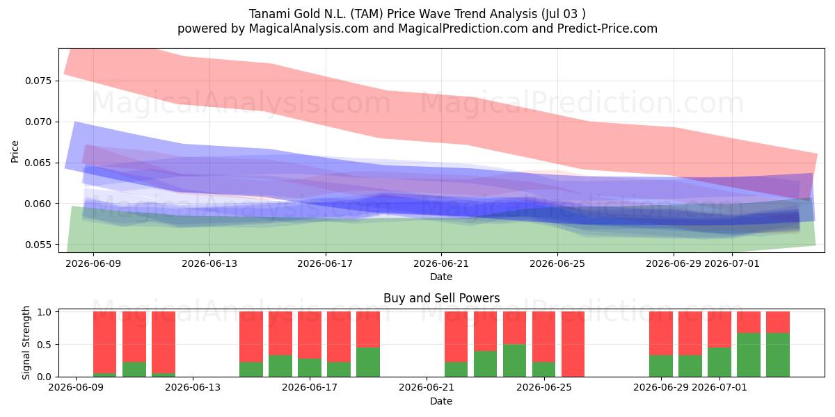  Tanami Gold N.L. (TAM) Support and Resistance area (02 Jul) 