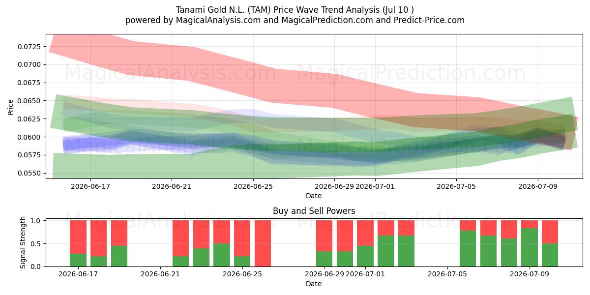  Tanami Gold N.L. (TAM) Support and Resistance area (09 Jul) 