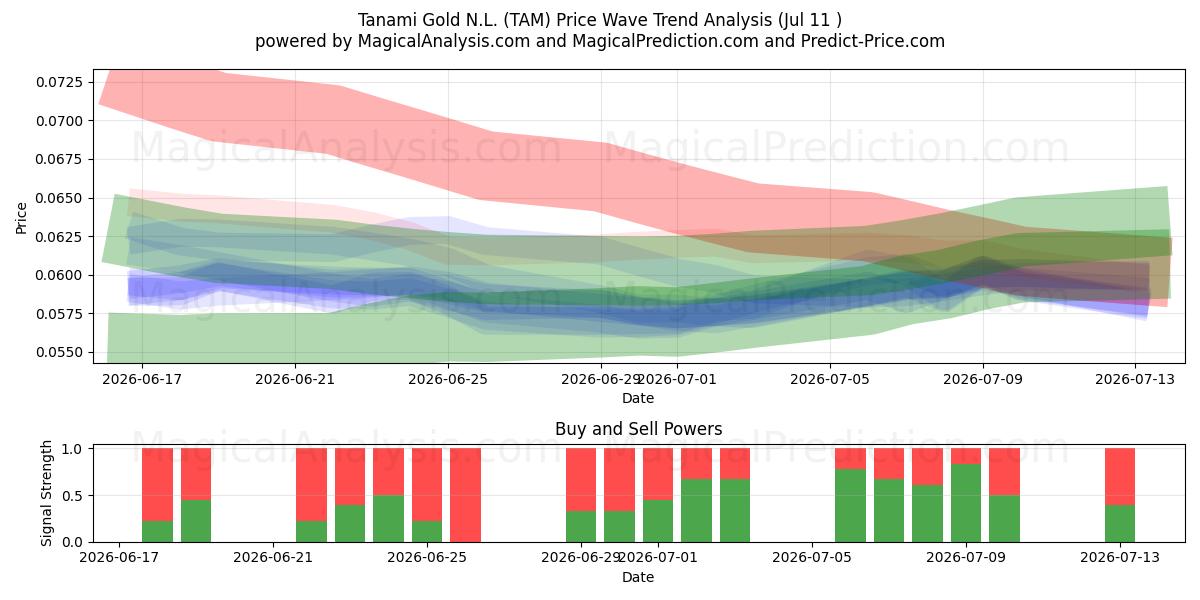  Tanami Gold N.L. (TAM) Support and Resistance area (10 Jul) 