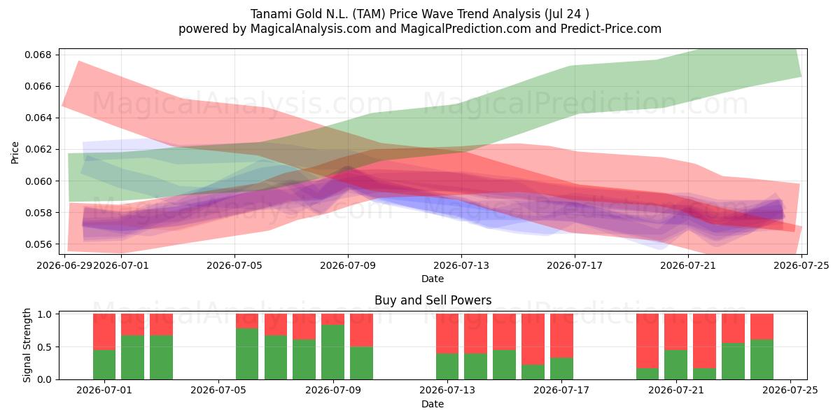 Tanami Gold N.L. (TAM) Support and Resistance area (23 Jul) 