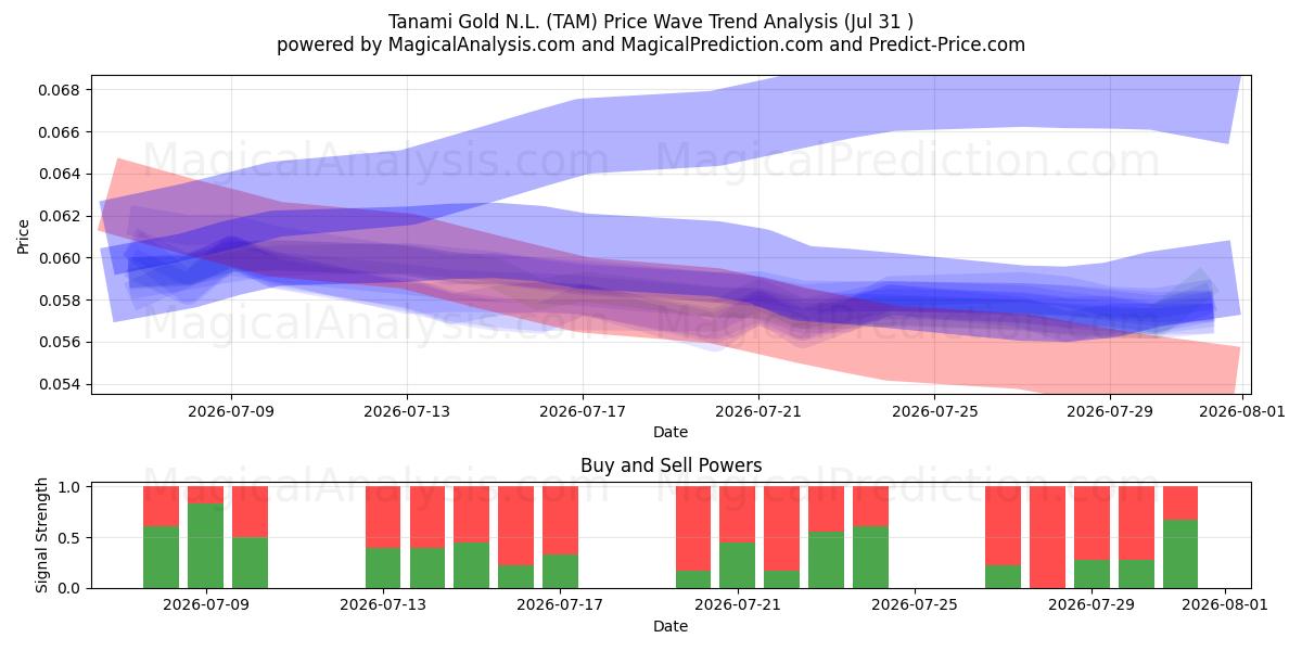  Tanami Gold N.L. (TAM) Support and Resistance area (30 Jul) 