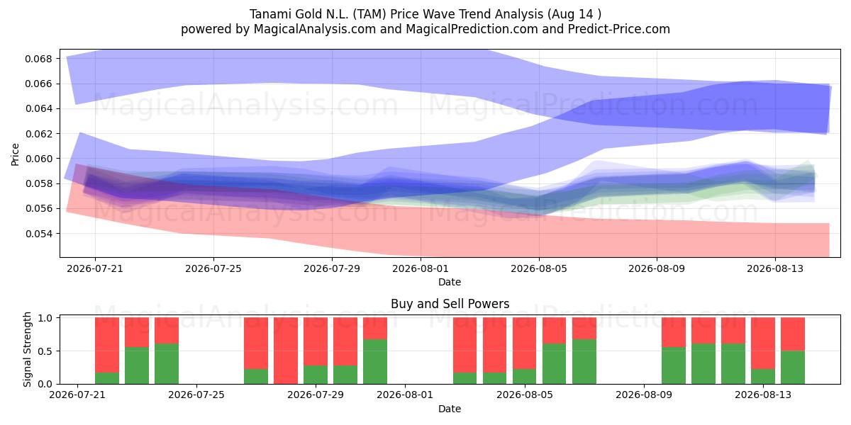  Tanami Gold N.L. (TAM) Support and Resistance area (13 Aug) 