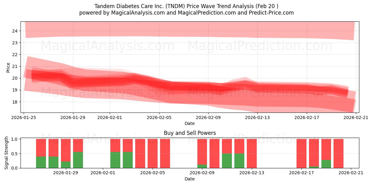  Tandem Diabetes Care Inc. (TNDM) Support and Resistance area (19 Feb) 