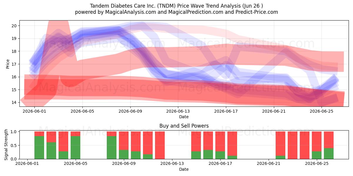  Tandem Diabetes Care Inc. (TNDM) Support and Resistance area (25 Jun) 