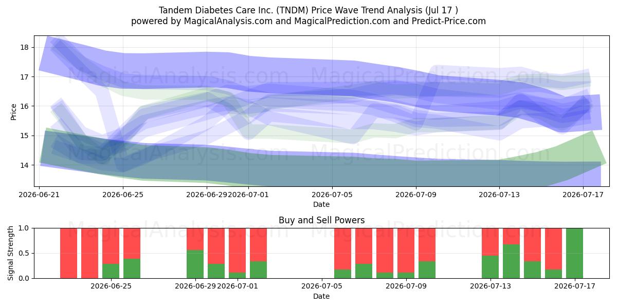  Tandem Diabetes Care Inc. (TNDM) Support and Resistance area (16 Jul) 
