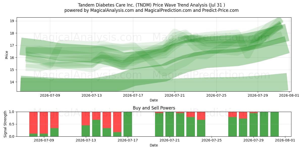  Tandem Diabetes Care Inc. (TNDM) Support and Resistance area (30 Jul) 