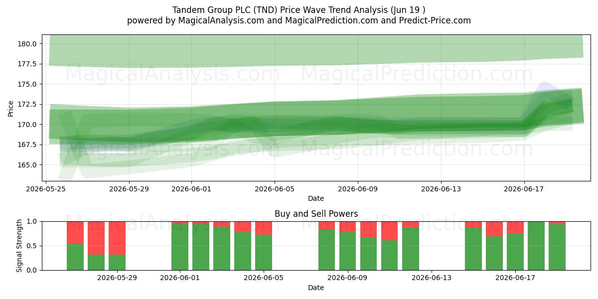  Tandem Group PLC (TND) Support and Resistance area (11 Jun) 