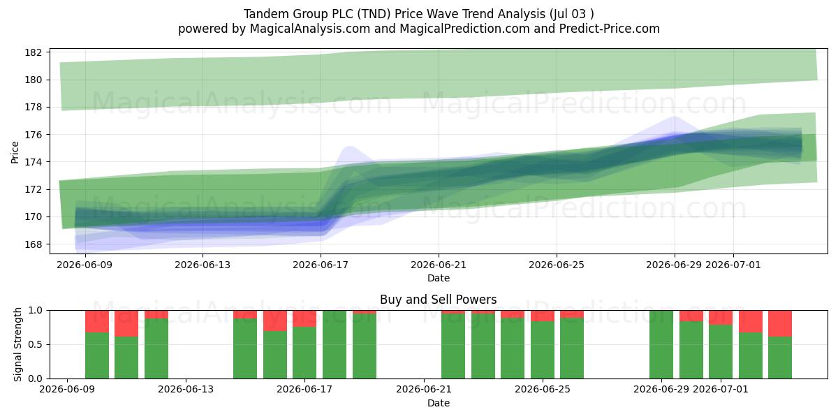  Tandem Group PLC (TND) Support and Resistance area (02 Jul) 