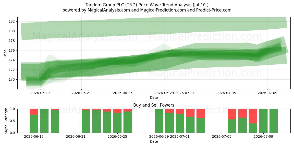  Tandem Group PLC (TND) Support and Resistance area (09 Jul) 