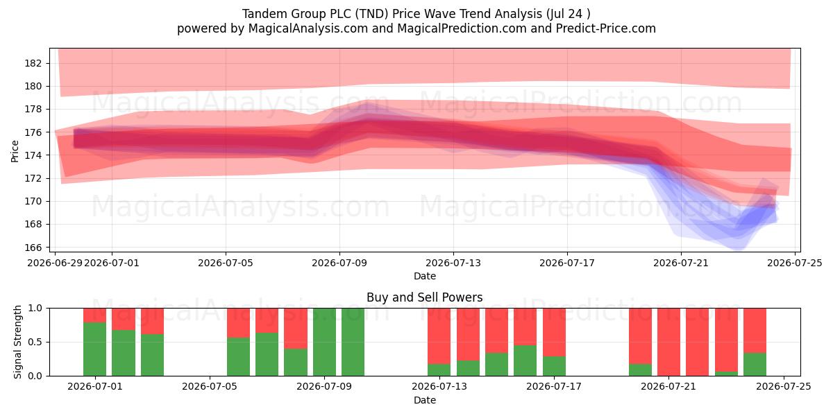  Tandem Group PLC (TND) Support and Resistance area (23 Jul) 