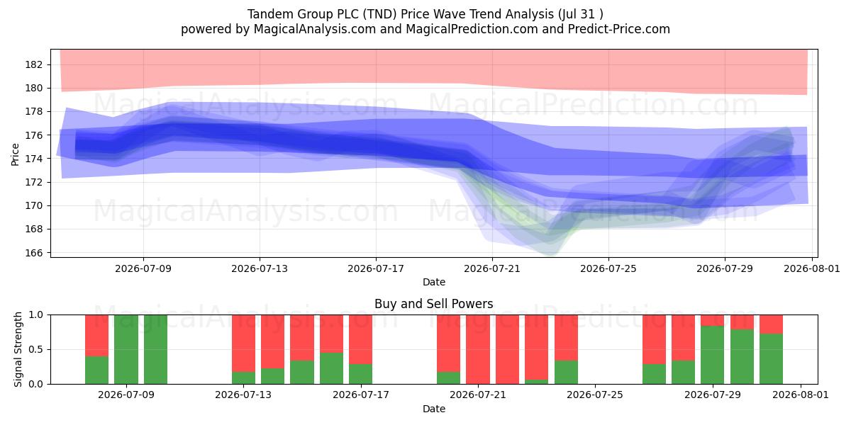  Tandem Group PLC (TND) Support and Resistance area (30 Jul) 