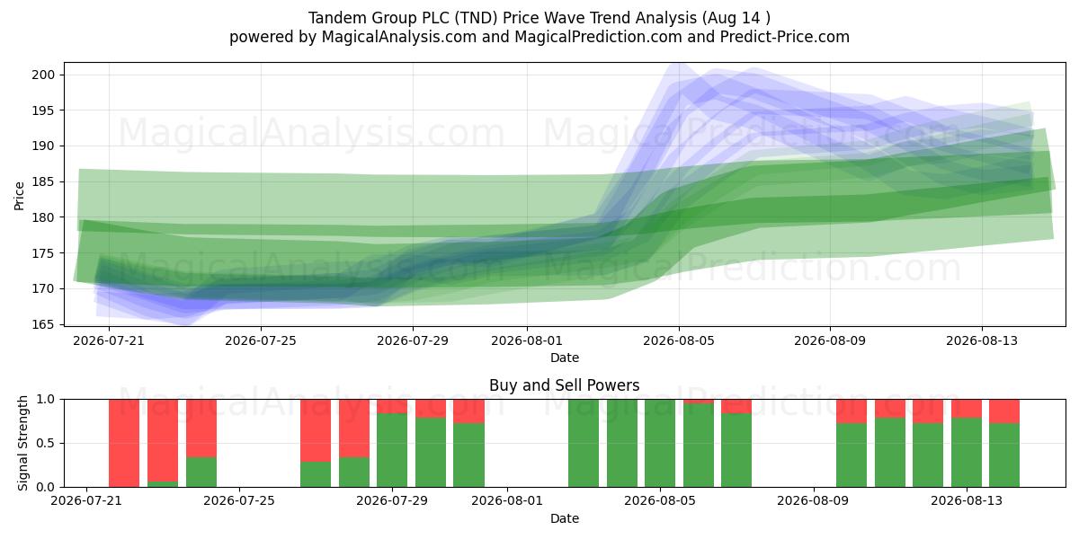  Tandem Group PLC (TND) Support and Resistance area (13 Aug) 