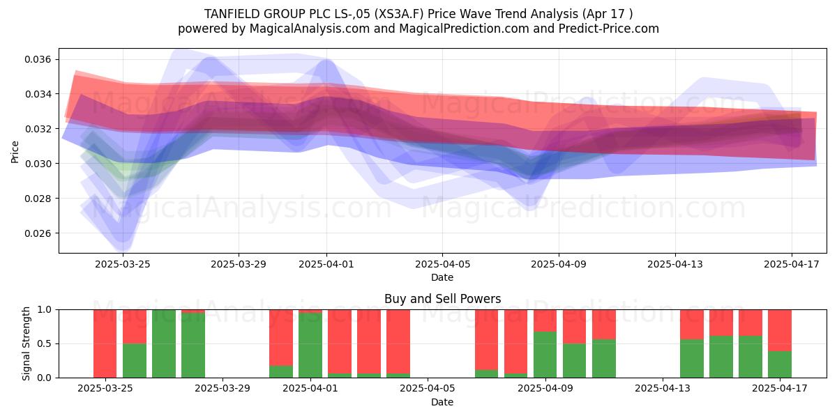  TANFIELD GROUP PLC LS-,05 (XS3A.F) Support and Resistance area (17 Apr) 