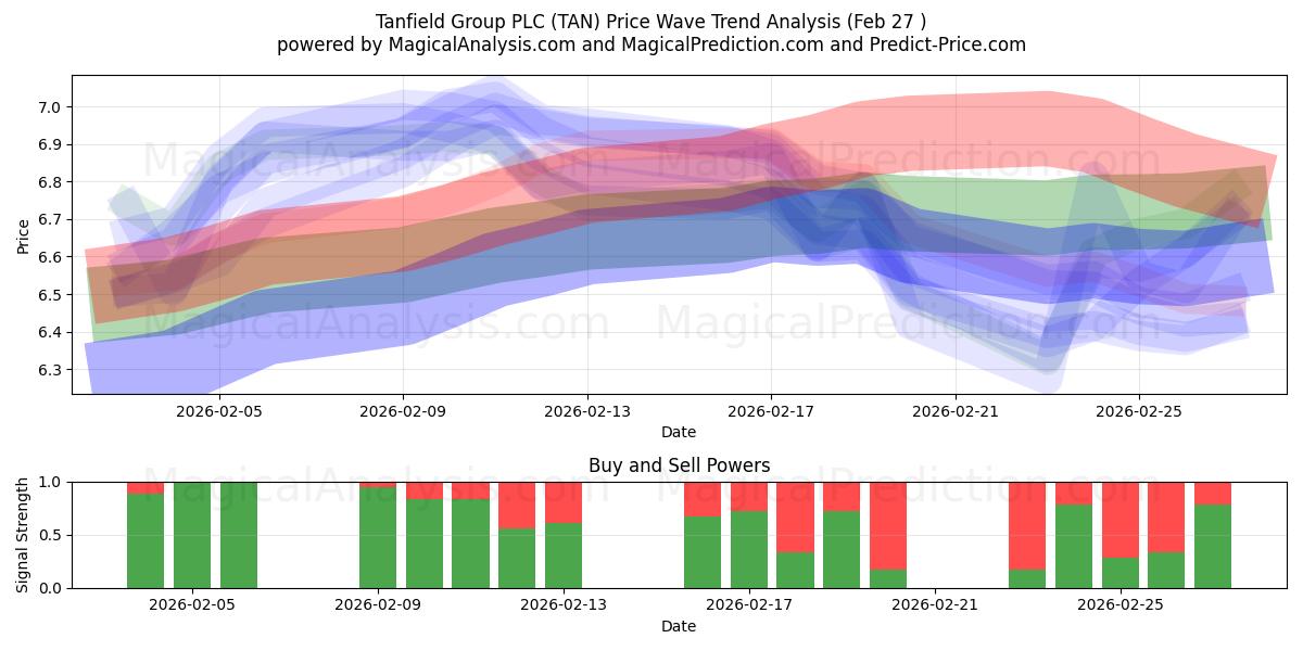  Tanfield Group PLC (TAN) Support and Resistance area (26 Feb) 