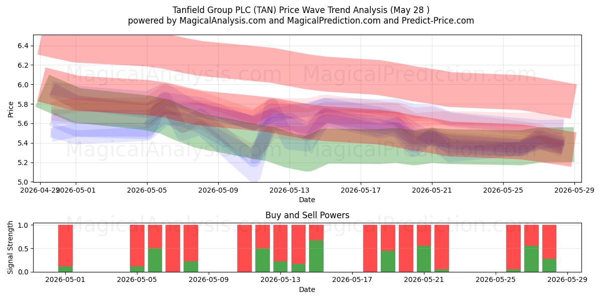  Tanfield Group PLC (TAN) Support and Resistance area (27 May) 