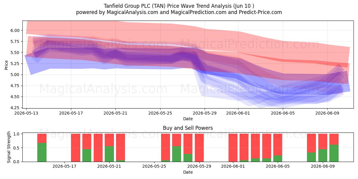  Tanfield Group PLC (TAN) Support and Resistance area (09 Jun) 