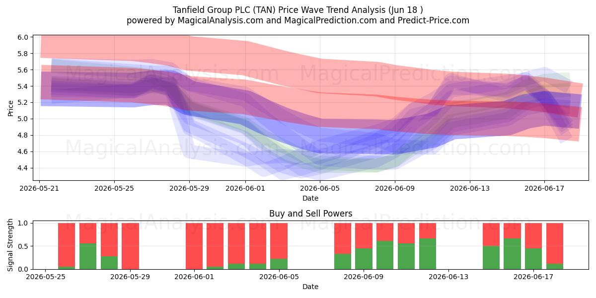  Tanfield Group PLC (TAN) Support and Resistance area (17 Jun) 