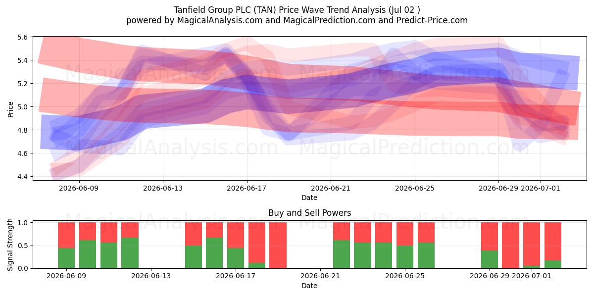  Tanfield Group PLC (TAN) Support and Resistance area (01 Jul) 