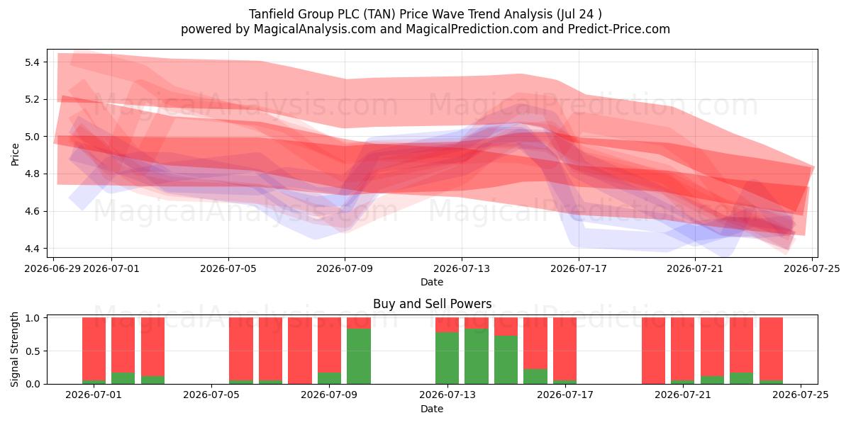  Tanfield Group PLC (TAN) Support and Resistance area (23 Jul) 