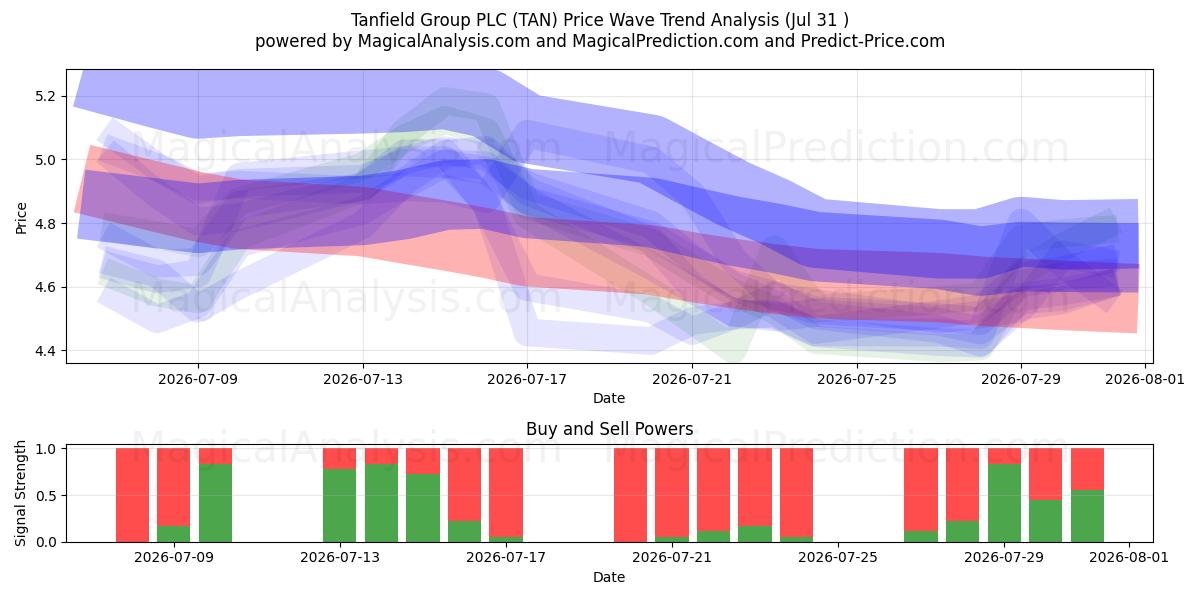  Tanfield Group PLC (TAN) Support and Resistance area (30 Jul) 