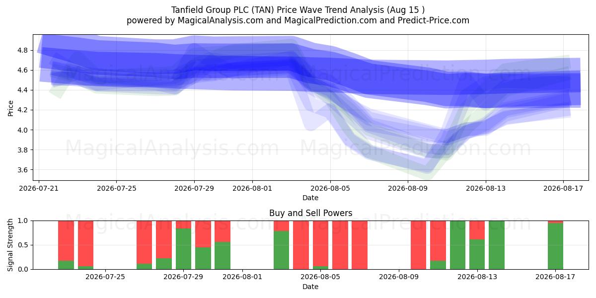  Tanfield Group PLC (TAN) Support and Resistance area (14 Aug) 