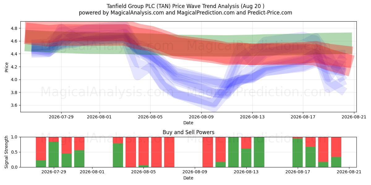  Tanfield Group PLC (TAN) Support and Resistance area (19 Aug) 
