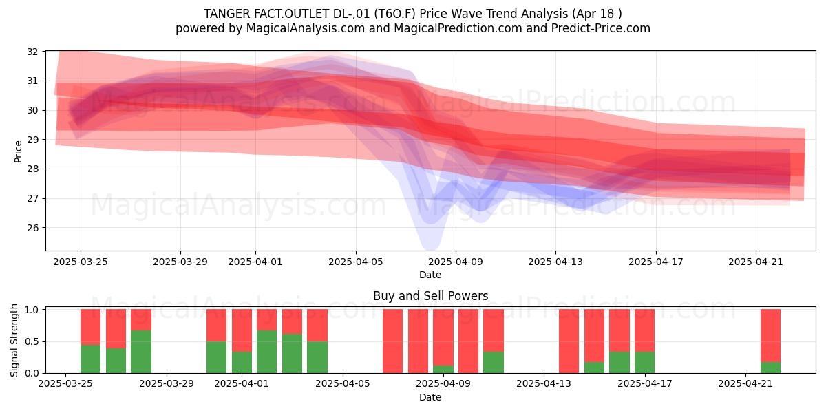  TANGER FACT.OUTLET DL-,01 (T6O.F) Support and Resistance area (18 Apr) 