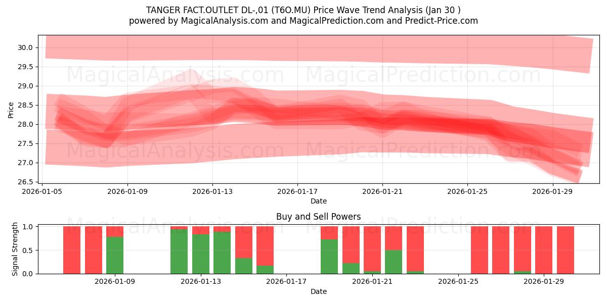  TANGER FACT.OUTLET DL-,01 (T6O.MU) Support and Resistance area (29 Jan) 