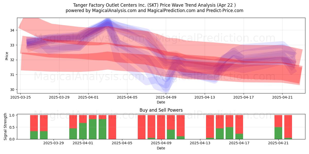  Tanger Factory Outlet Centers Inc. (SKT) Support and Resistance area (22 Apr) 