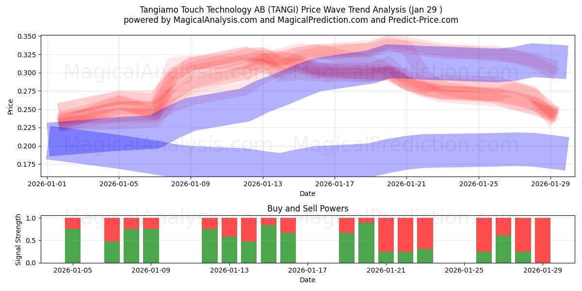  Tangiamo Touch Technology AB (TANGI) Support and Resistance area (28 Jan) 