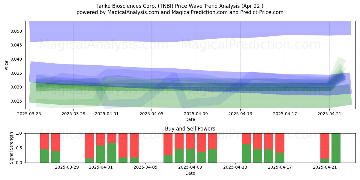  Tanke Biosciences Corp. (TNBI) Support and Resistance area (22 Apr) 