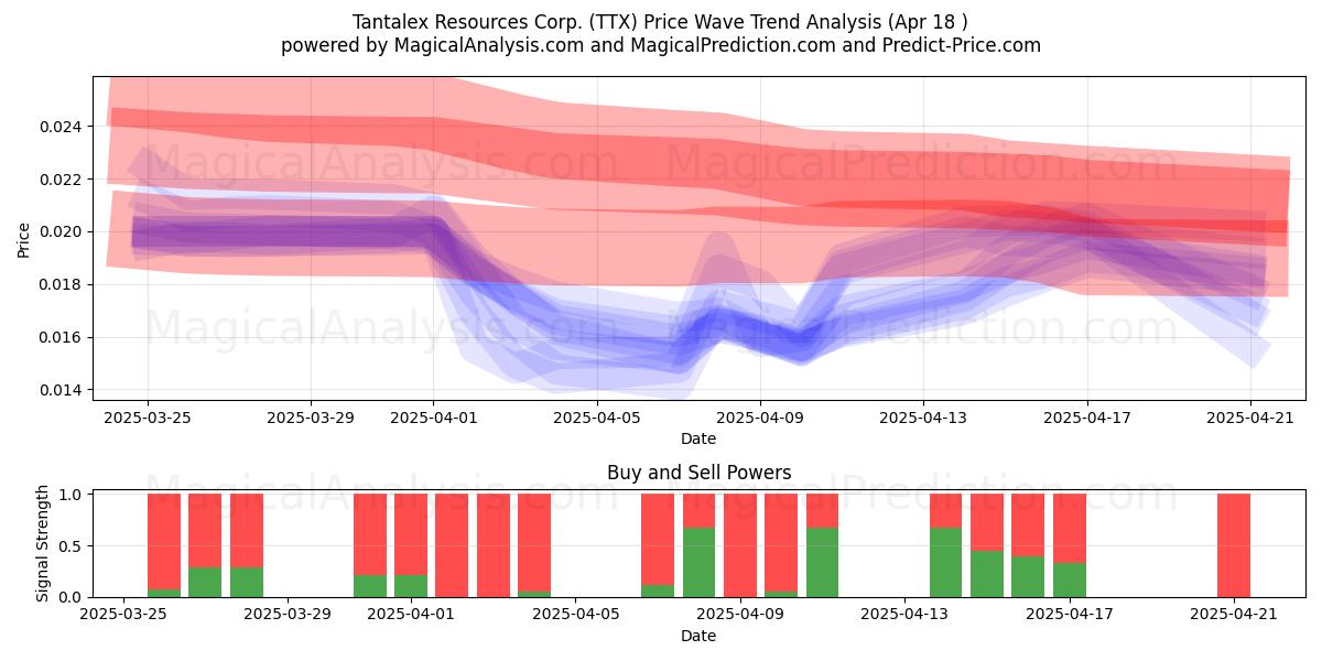  Tantalex Resources Corp. (TTX) Support and Resistance area (18 Apr) 