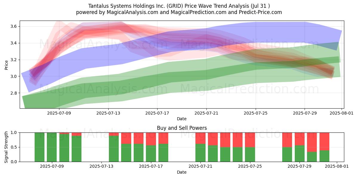  Tantalus Systems Holdings Inc. (GRID) Support and Resistance area (30 Jul) 