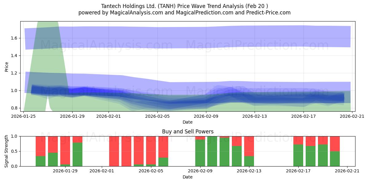  Tantech Holdings Ltd. (TANH) Support and Resistance area (19 Feb) 