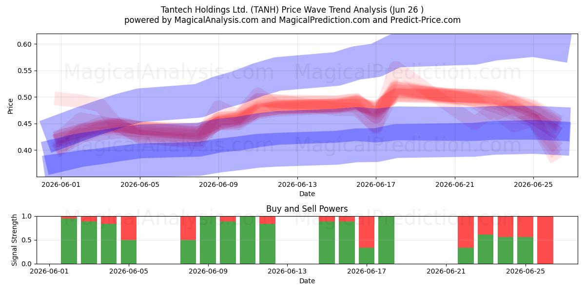  Tantech Holdings Ltd. (TANH) Support and Resistance area (25 Jun) 