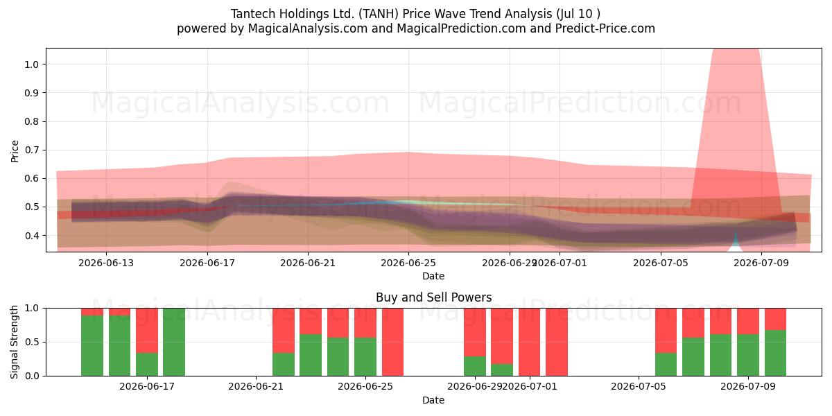  Tantech Holdings Ltd. (TANH) Support and Resistance area (09 Jul) 