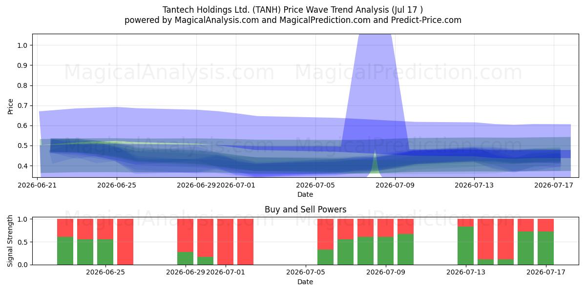  Tantech Holdings Ltd. (TANH) Support and Resistance area (16 Jul) 