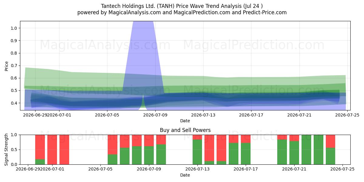  Tantech Holdings Ltd. (TANH) Support and Resistance area (23 Jul) 
