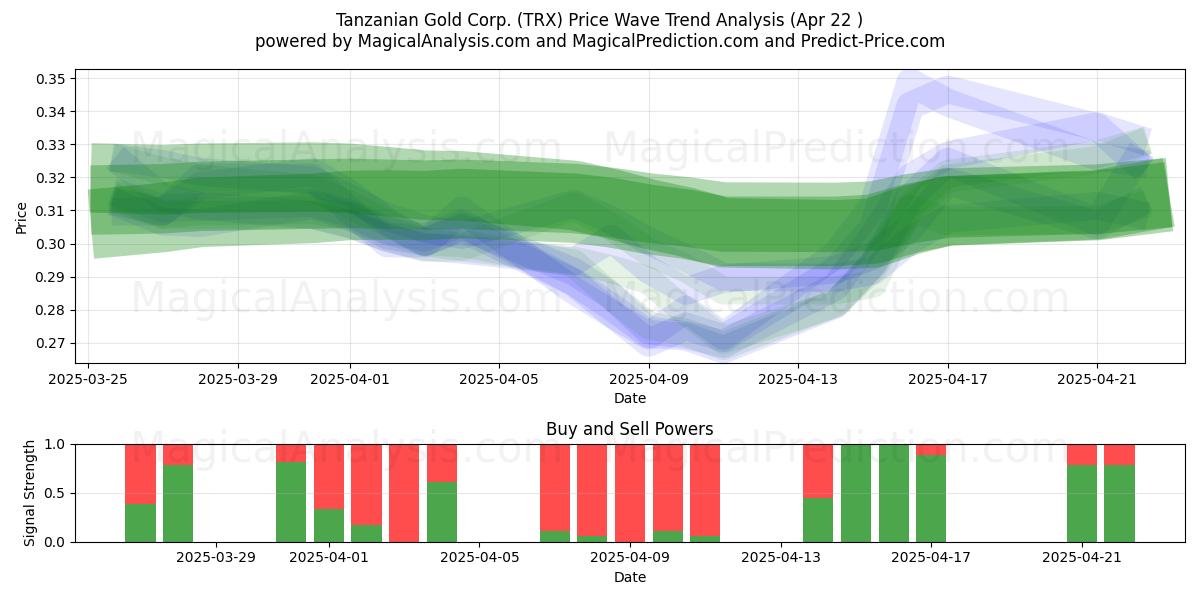  Tanzanian Gold Corp. (TRX) Support and Resistance area (22 Apr) 