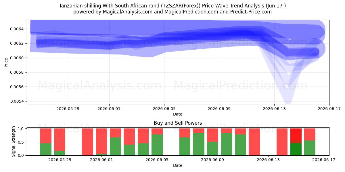  Tanzanian shilling With South African rand (TZSZAR(Forex)) Support and Resistance area (16 Jun) 