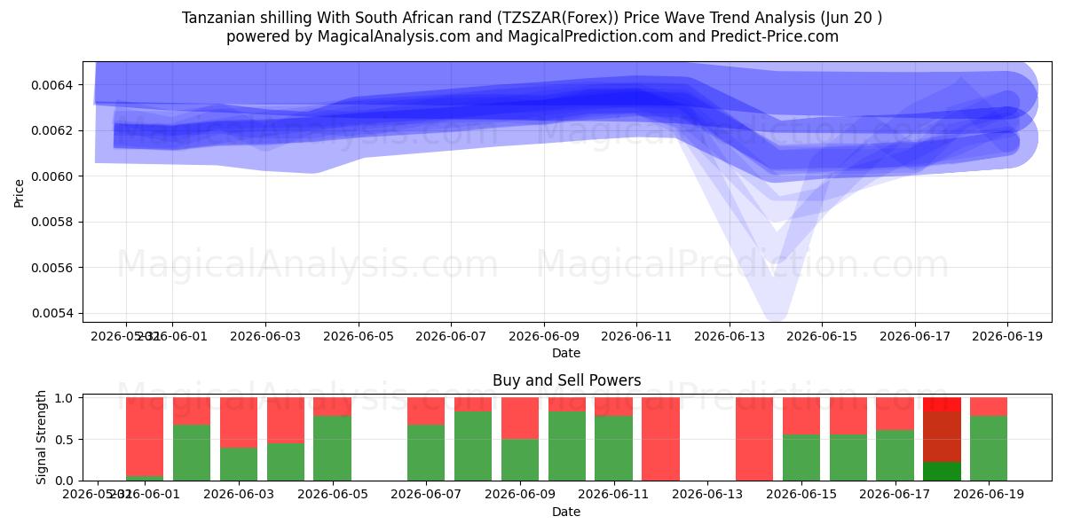  Tansanian šillinki Etelä-Afrikan randeilla (TZSZAR(Forex)) Support and Resistance area (19 Jun) 