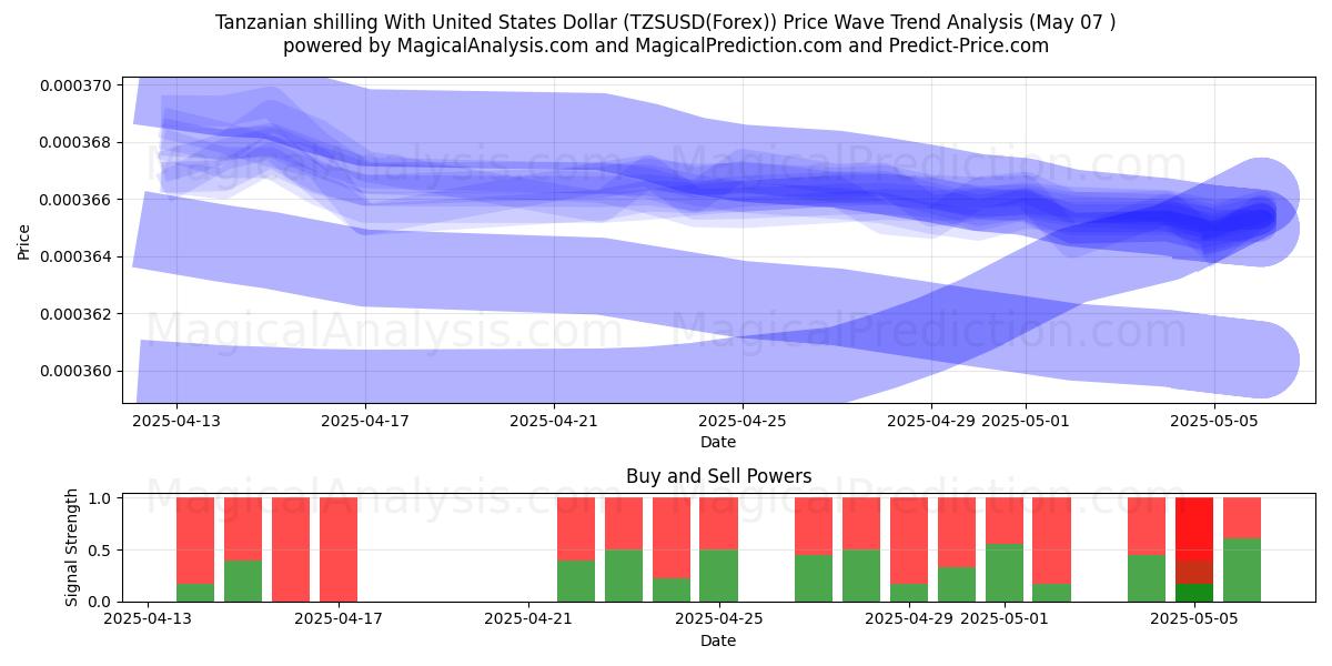  Shilling tanzanien avec le dollar américain (TZSUSD(Forex)) Support and Resistance area (07 May) 