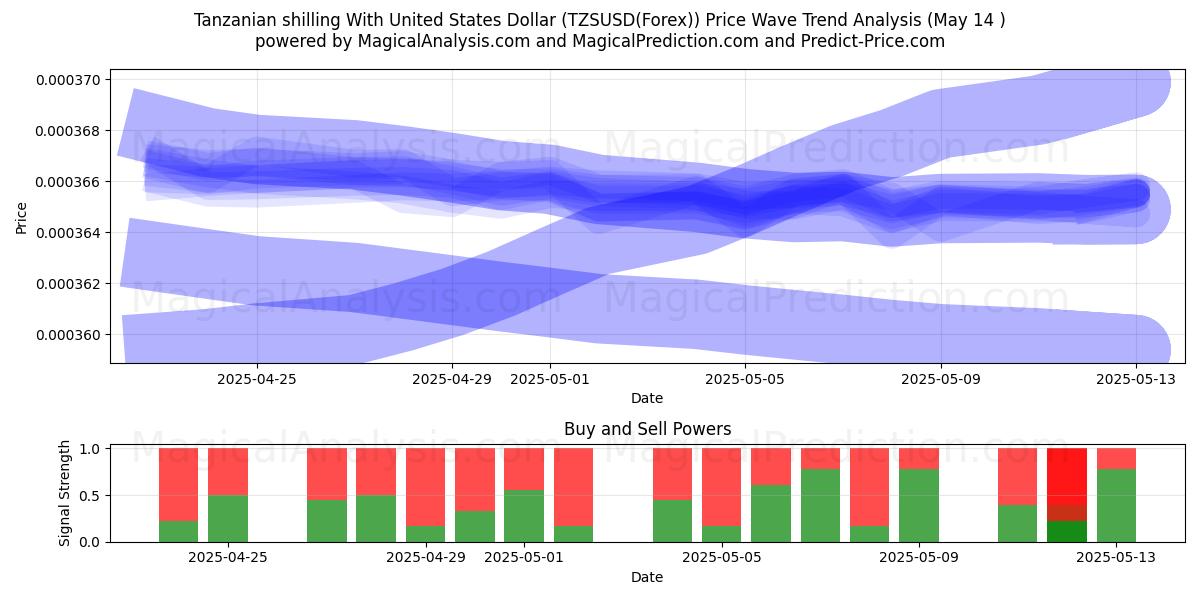  Tanzanian shilling With United States Dollar (TZSUSD(Forex)) Support and Resistance area (14 May) 