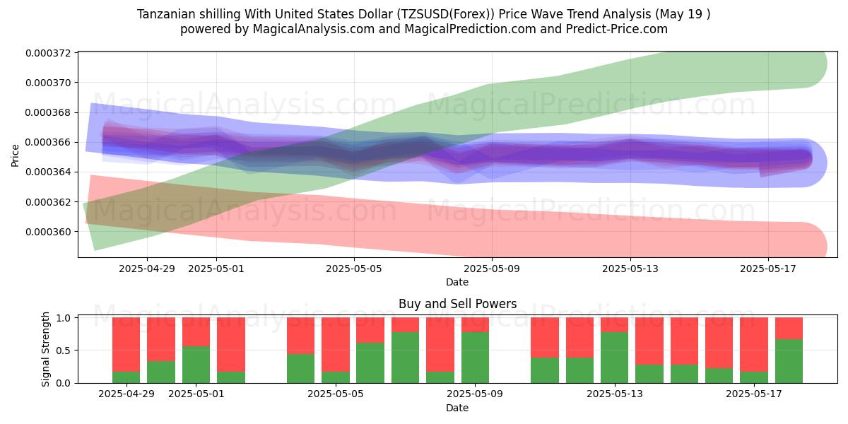 Shilling tanzanien avec le dollar américain (TZSUSD(Forex)) Support and Resistance area (19 May) 