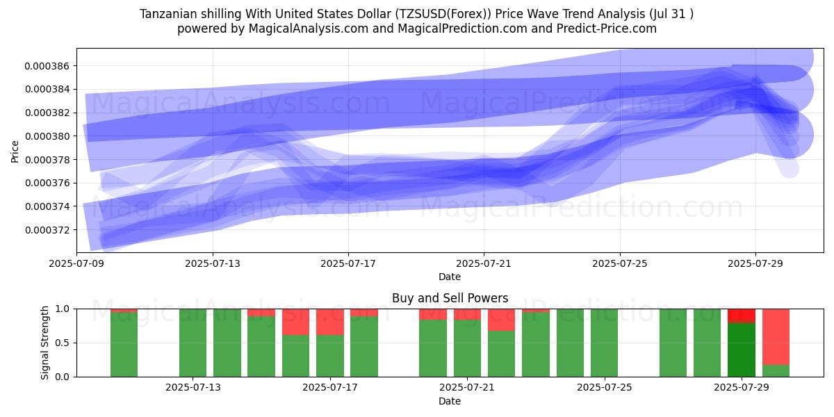  Chelín tanzano Con Dólar estadounidense (TZSUSD(Forex)) Support and Resistance area (30 Jul) 
