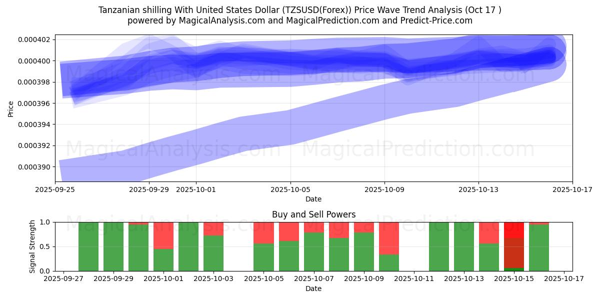 Shilling tanzanien avec le dollar américain (TZSUSD(Forex)) Support and Resistance area (16 Oct) Shilling tanzanien avec le dollar américain (TZSUSD(Forex)) Support and Resistance area (16 Oct)