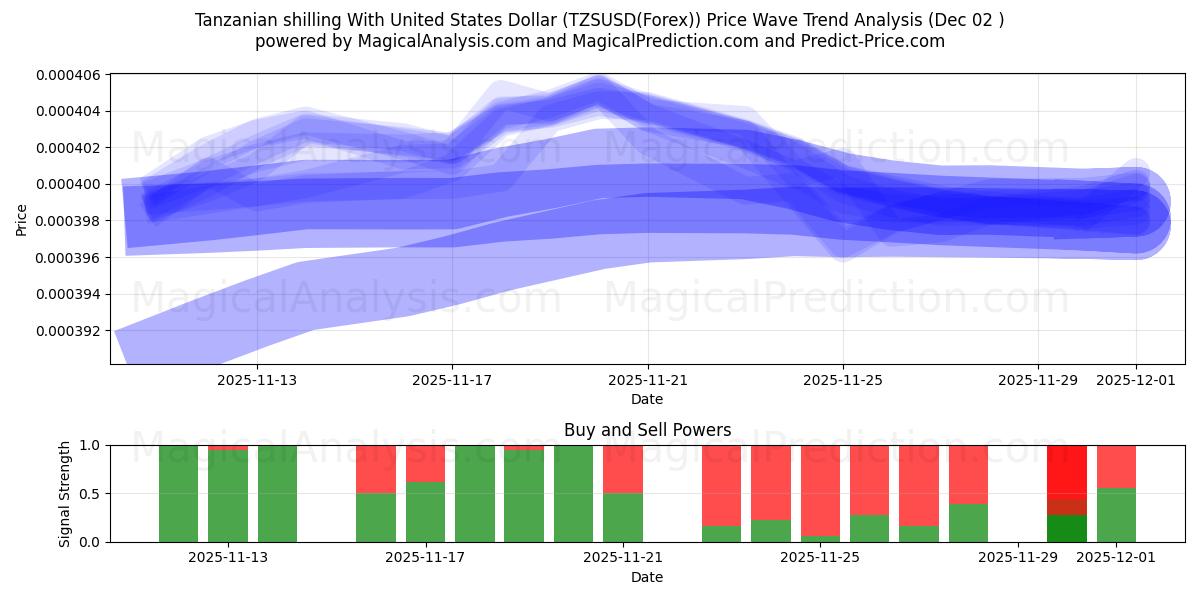  Shilling tanzanien avec le dollar américain (TZSUSD(Forex)) Support and Resistance area (01 Dec) 
