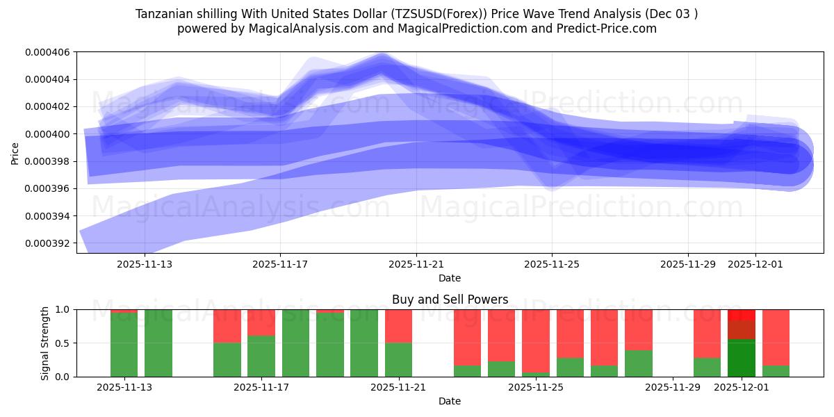  タンザニア シリング 米ドルと (TZSUSD(Forex)) Support and Resistance area (02 Dec) 