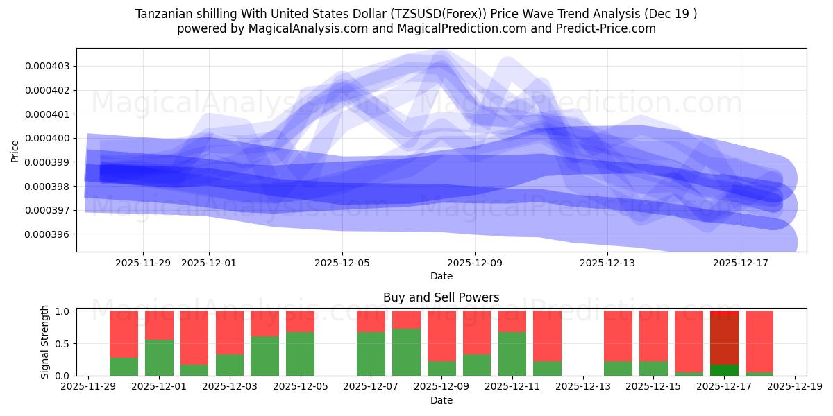  미국 달러로 탄자니아 실링 (TZSUSD(Forex)) Support and Resistance area (18 Dec) 