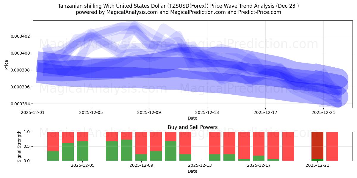  Tansania-Schilling mit US-Dollar (TZSUSD(Forex)) Support and Resistance area (22 Dec) 